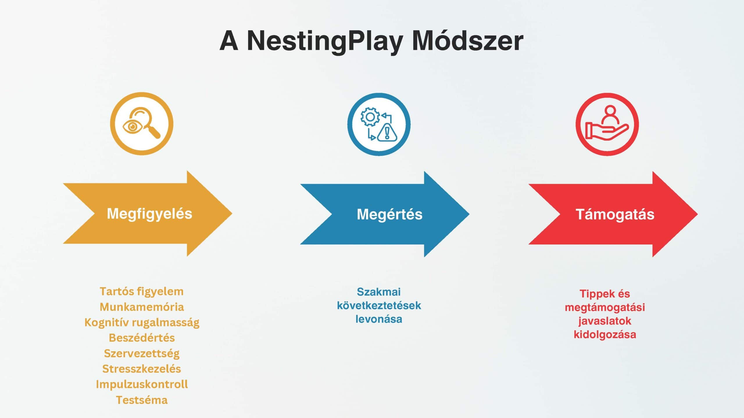 NestingPlay módszer
