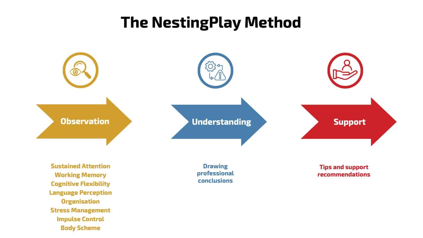 NestingPlay módszer
